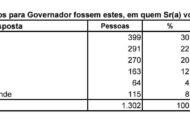 Econométrica: Orleans Brandão tem 22,4% da preferência do eleitorado e segue crescendo. Em destaque aqui na Portfólio Vip.