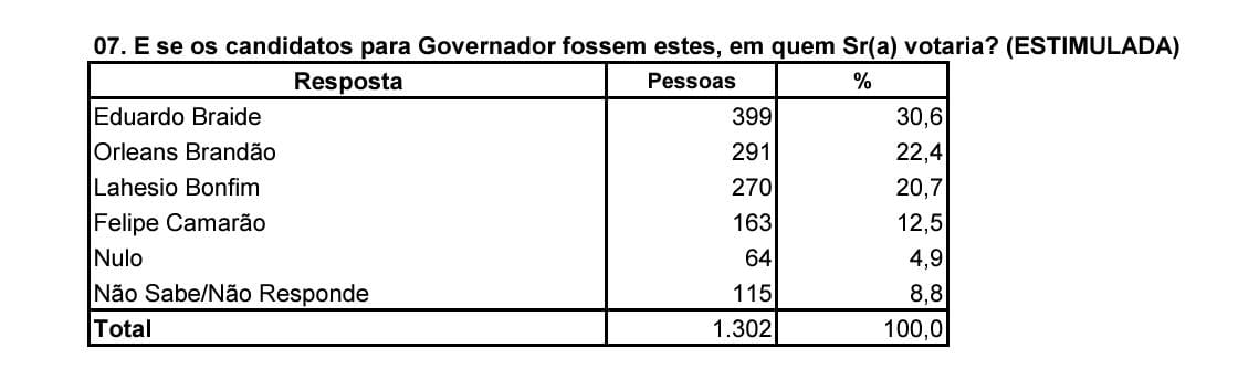 Econométrica: Orleans Brandão tem 22,4% da preferência do eleitorado e segue crescendo. Em destaque aqui na Portfólio Vip.