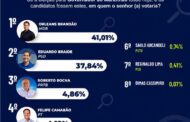 Orleans Brandão é primeiro para governador do Maranhão também em pesquisa do Instituto IPSensus. Em destaque aqui na Portfólio Vip.