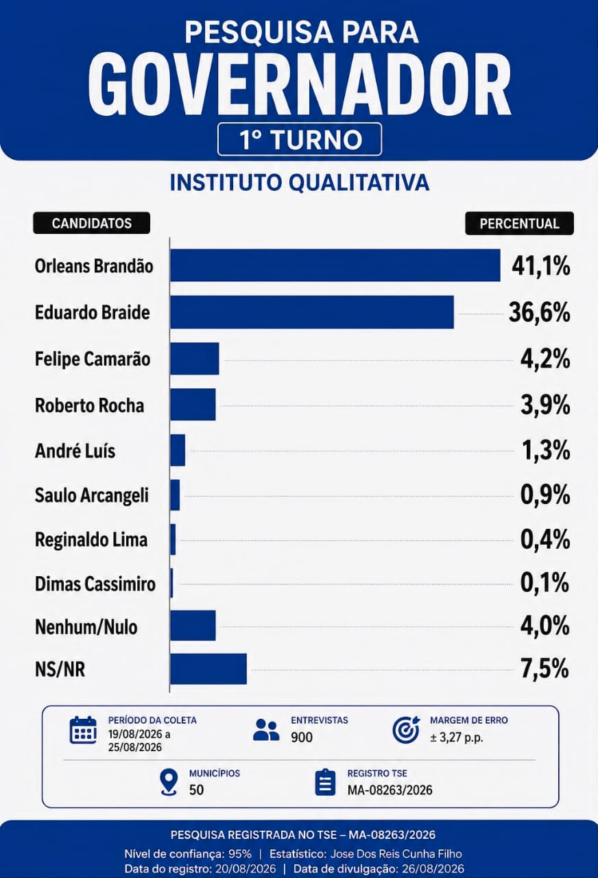 Orleans lidera disputa para governador do Maranhão com 41%, aponta Instituto Qualitativa. Em destaque aqui na Portfólio Vip.