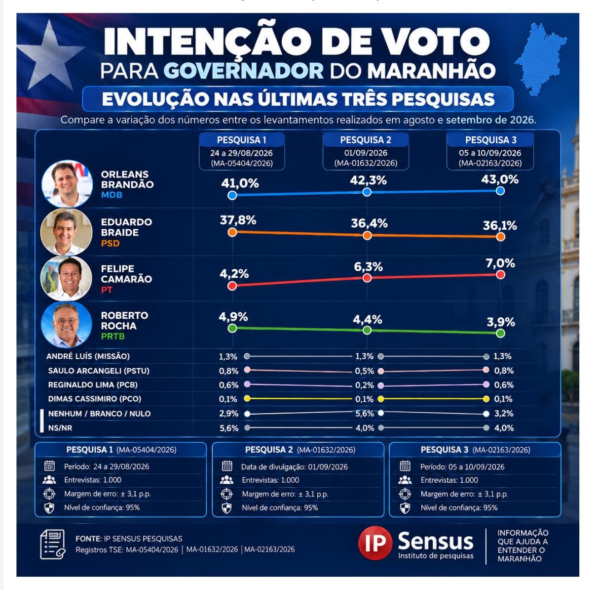 Pesquisa IP Sensus: Orleans Brandão amplia vantagem e alcança 43% na disputa pelo Governo do Maranhão. Em destaque aqui na Portfólio Vip.