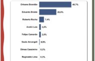 Orleans soma 49,7% e é preferido dos imperatrizenses na disputa para o governo do Maranhão. Em destaque aqui na Portfólio Vip.