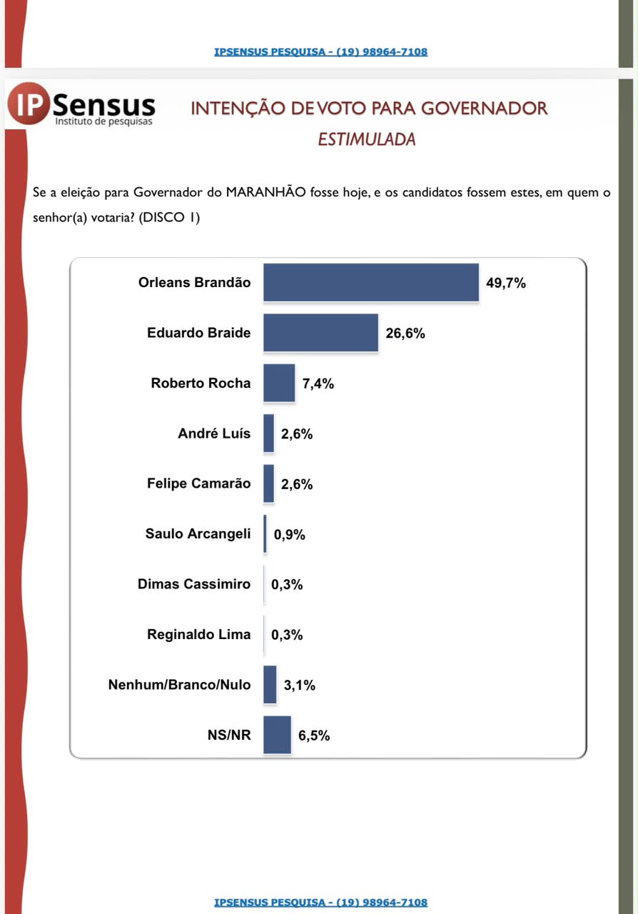 Orleans soma 49,7% e é preferido dos imperatrizenses na disputa para o governo do Maranhão. Em destaque aqui na Portfólio Vip.