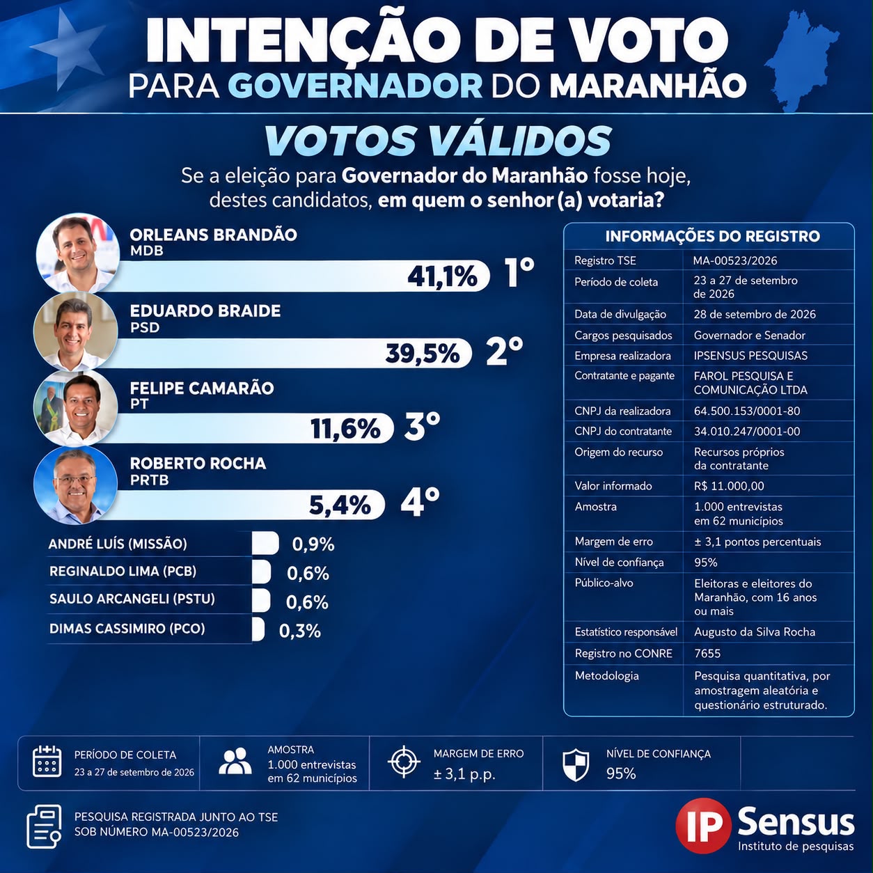 IP Sensus aponta segundo turno no Maranhão, com Orleans à frente de Braide no primeiro. Em destaque aqui na Portfólio Vip.