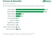 Ranking/Educadora aponta Orleans Brandão no segundo turno das eleições para governador do Maranhão. Em destaque aqui na Portfólio Vip.