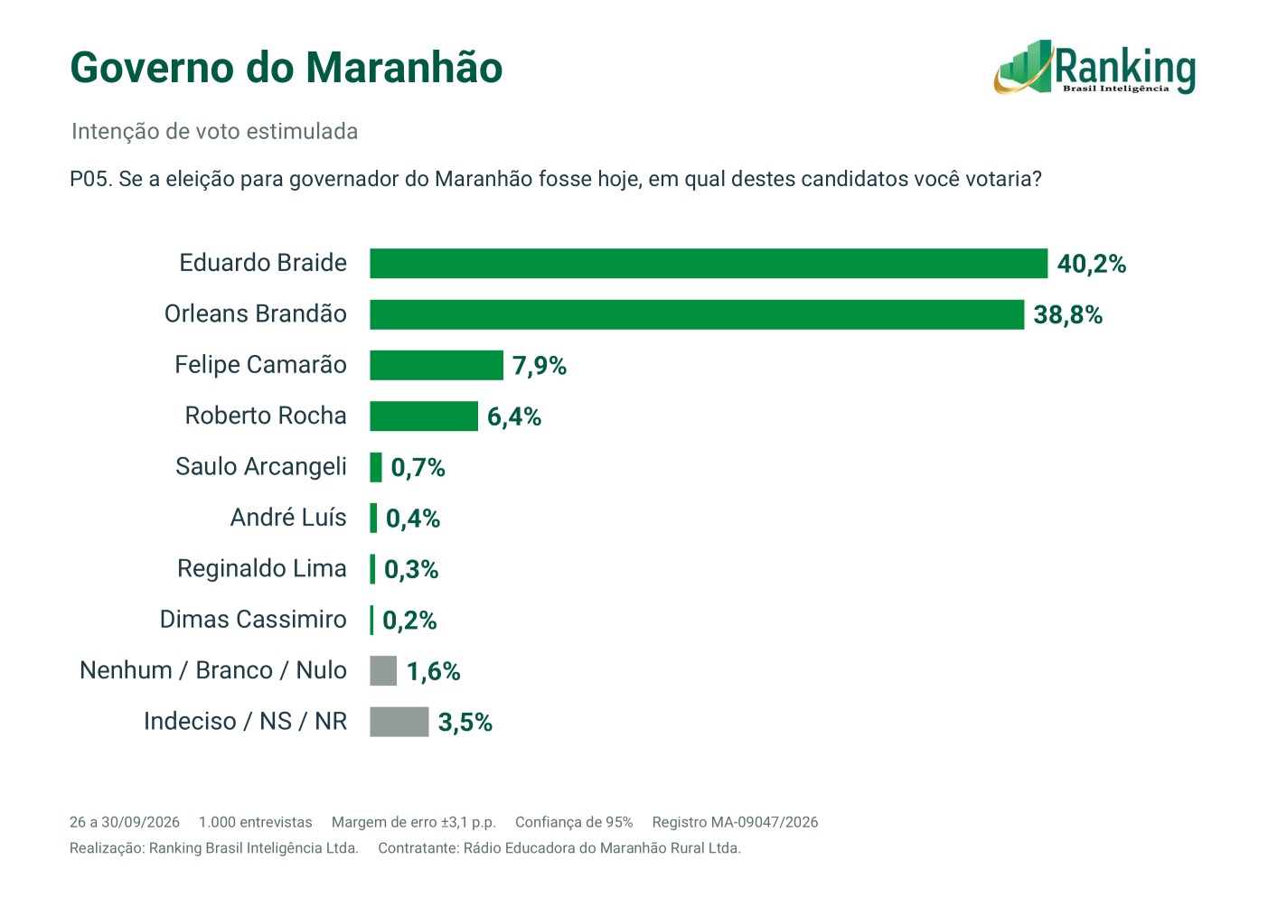 Ranking/Educadora aponta Orleans Brandão no segundo turno das eleições para governador do Maranhão. Em destaque aqui na Portfólio Vip.